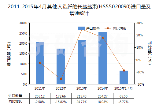 2011-2015年4月其他人造纖維長絲絲束(HS55020090)進口量及增速統(tǒng)計